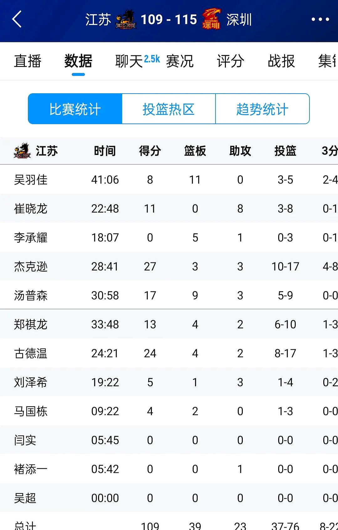 开云体育-江苏男篮大比分击败对手，获得惊人胜利